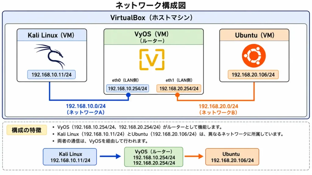 本記事で構築するネットワーク構成図