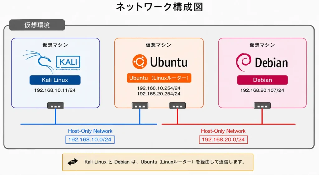 本記事で構築するネットワークの構成図