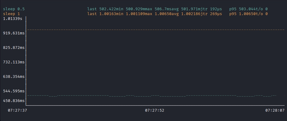 gping --cmd 'sleep 0.5' 'sleep 1'の実行結果