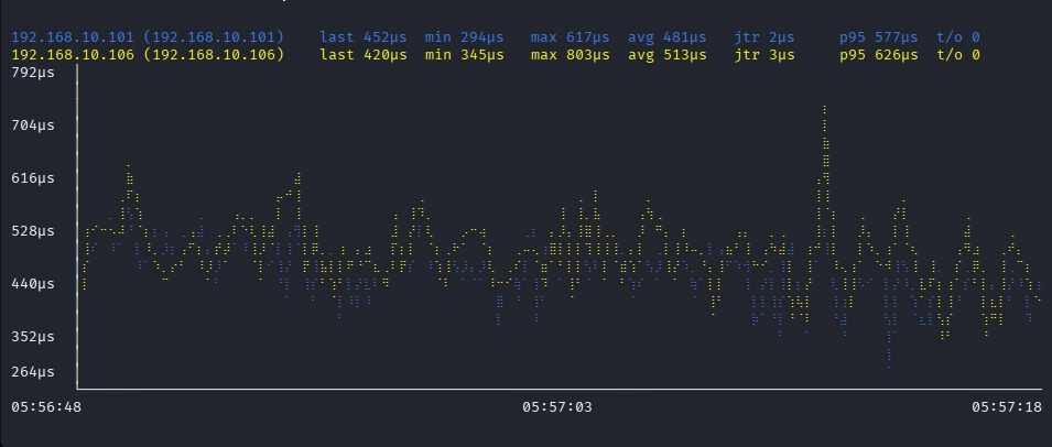 gping -c blue,'#fbff00' 192.168.10.101 192.168.10.106の実行結果